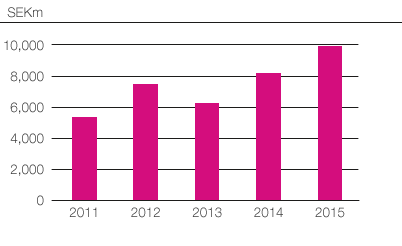 Cash flow from current operations (bar chart)