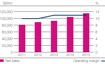 Net sales and operating margin (bar chart)