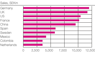 Group’s largest markets (bar chart)