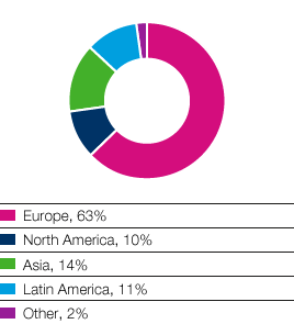 SCA’s sales by region (pie chart)