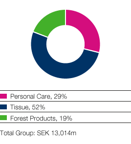 Operating profit (share of Group) (pie chart)