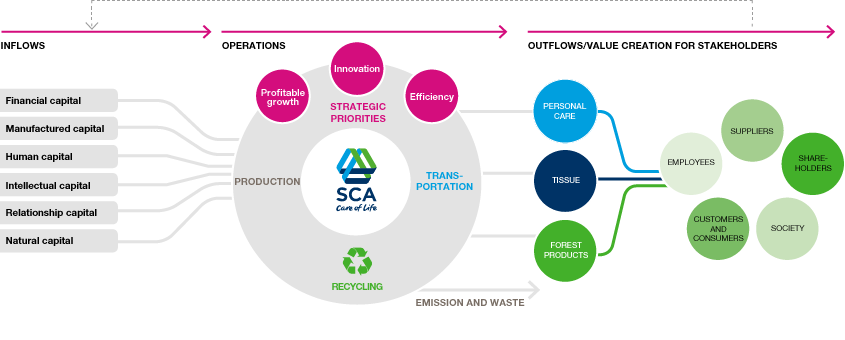 Integrated business model (organigram)