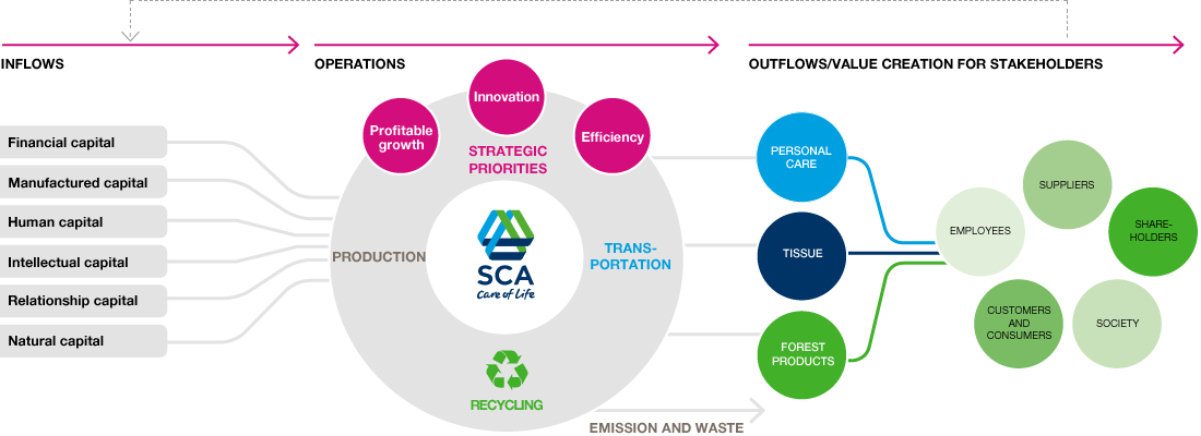 Integrated business model (organigram)