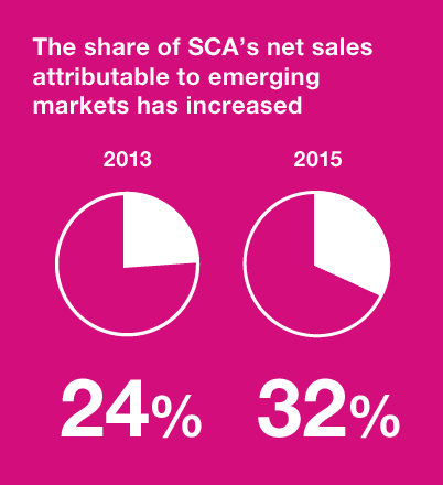 The share of SCA&rsquo;s net sales attributable to emerging markets increased (pie chart)
