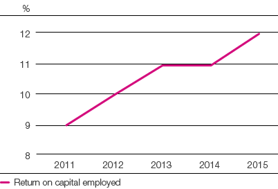Return on capital employed (line chart)