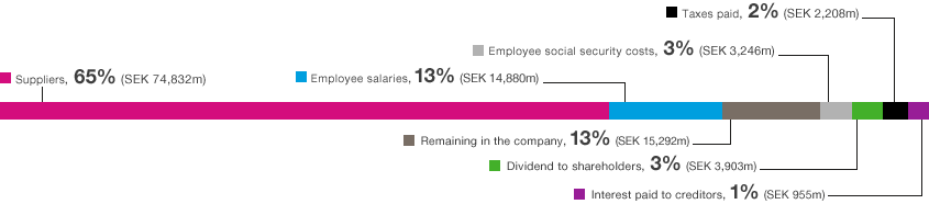 Economic value creation by stakeholder category in 2015 (organigram)