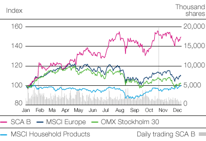 Total shareholder return 2015 (line chart)