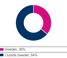 Percentage of foreign ownership, capital (pie chart)