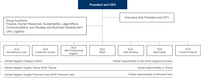 Organization (organigram)