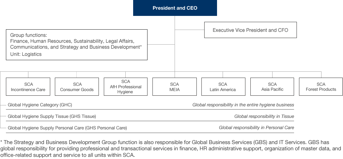 Organization (organigram)