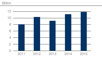 Earnings per share after dilution effects (bar chart)