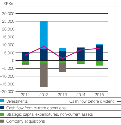 The Group&rsquo;s cash flow (bar chart)