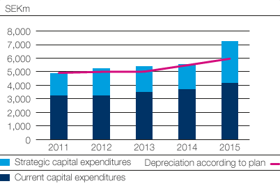 Capital expenditures in non-current assets (bar chart)
