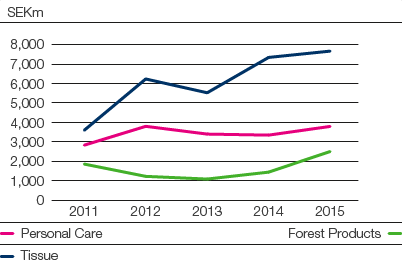 Operating cash flow by business area (line chart)