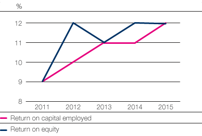 Return on capital employed and equity (line chart)