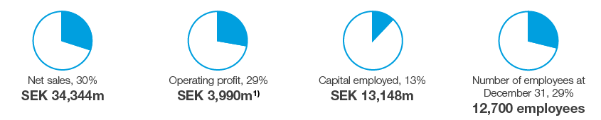 Personal Care &ndash; Share of Group (pie chart)