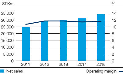 Personal Care – Net sales and operating margin (bar chart)