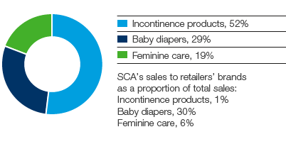Personal Care – SCA’s sales by product segment (pie chart)