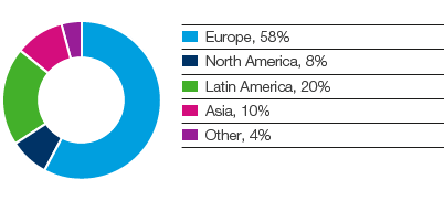 Personal Care – SCA’s sales by region (pie chart)