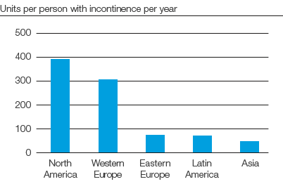 Personal Care &ndash; Use of incontinence products (bar chart)