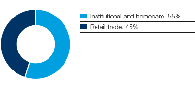 Personal Care &ndash; Incontinence products &ndash; sales channels, global market (pie chart)