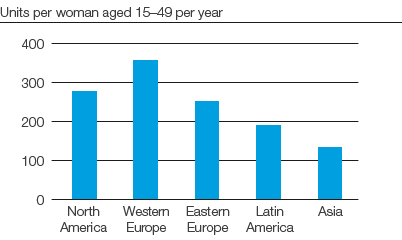 Personal Care &ndash; Use of feminine care products (bar chart)