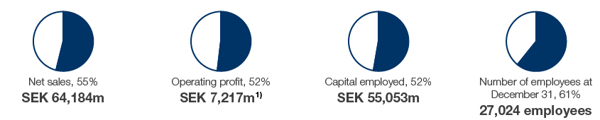 Tissue &ndash; Share of Group (pie chart)