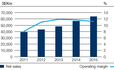 Tissue – Net sales and operating margin (bar chart)