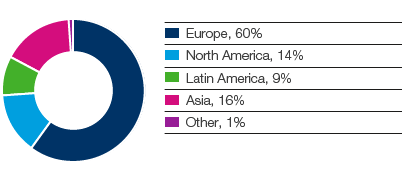 Tissue – SCA’s sales by region (pie chart)
