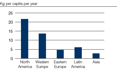 Tissue – Use of tissue (bar chart)