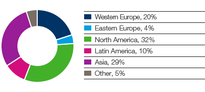 Tissue – global market (pie chart)