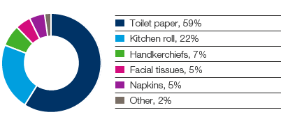 Tissue &ndash; Product breakdown for consumer tissue, European market (pie chart)