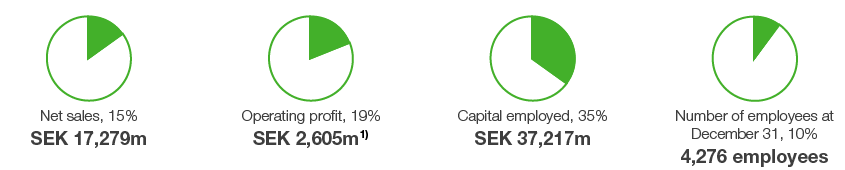 Forest Products – Share of Group (pie chart)