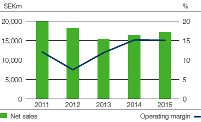 Forest Products – Net sales and operating margin (bar chart)