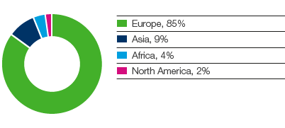 Forest Products – SCA’s sales by region (pie chart)