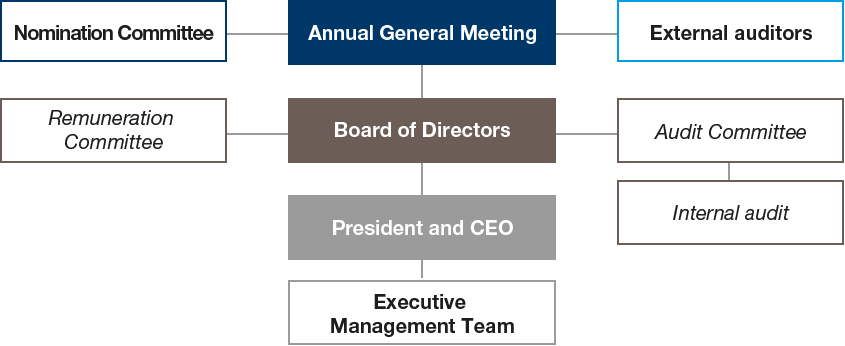 Governance at SCA (organigram)