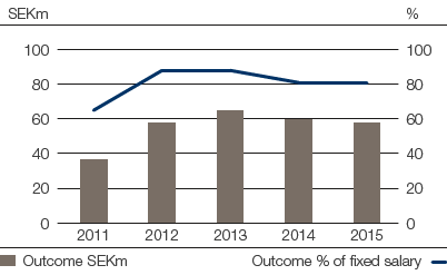 Outcome variable remuneration 2011-2015 (bar chart)
