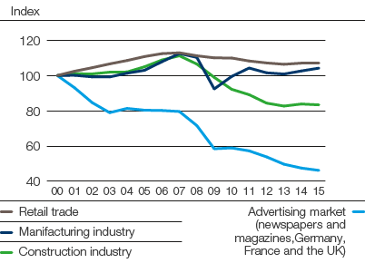 Development within SCA&rsquo;s key customer segments (Europe, Index year 2000 = 100) (line chart)