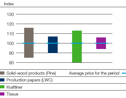 Highest/lowest market prices (annual average) 2005-2015 per product (line chart / bar chart)