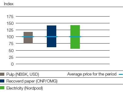 Highest/lowest market prices (annual average) 2005-2015 per product (line chart / bar chart)