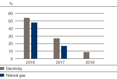 Energy price hedges in relation to forecast consumption, 12/31/2015 (bar chart)