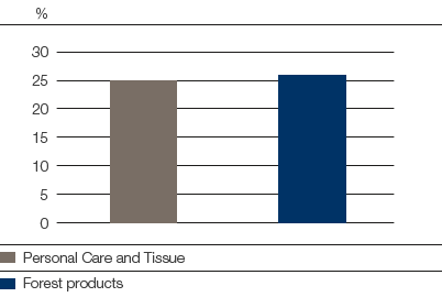 Ten largest customers&rsquo; share of outstanding accounts receivable by business area (bar chart)