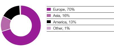 Paid tax by region 2015, % of Group (pie chart)