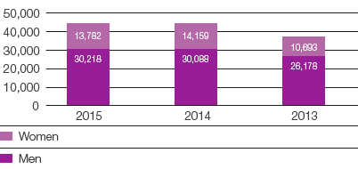 Average number of employees (bar chart)