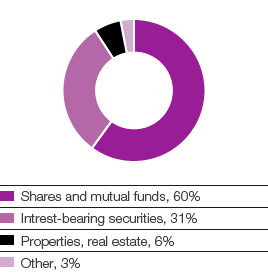 The plan assets are distributed according to the following classes of assets, 2015 (pie chart)