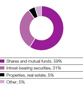 The plan assets are distributed according to the following classes of assets, 2014 (pie chart)