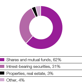 The plan assets are distributed according to the following classes of assets, 2013 (pie chart)