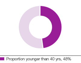 Forest area (pie chart)