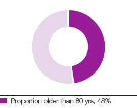 Timber volume (pie chart)