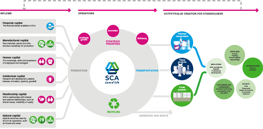Integrated business model (graphic)